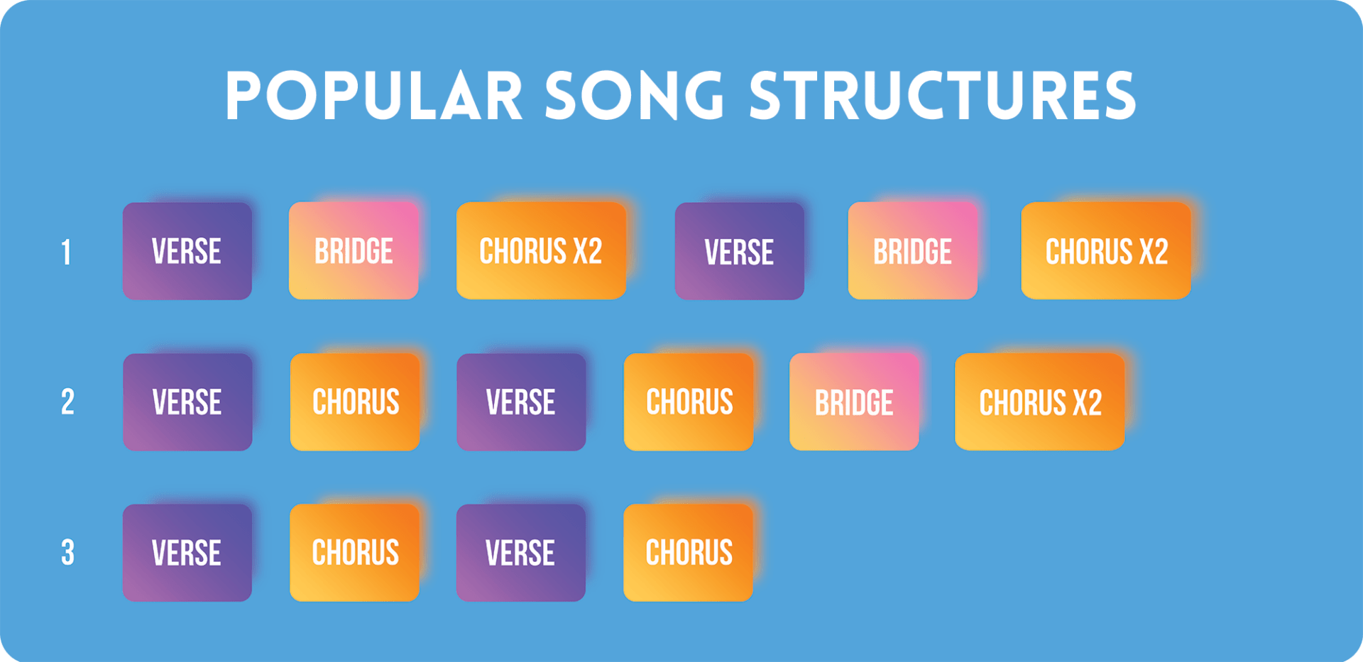 Make a song. Chorus Verse. Bridge Chorus Verse. Song structure. Verse Chorus Verse.